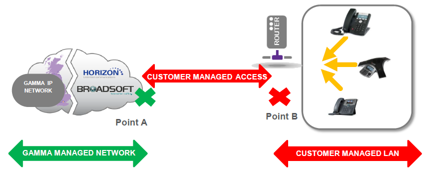 An image demonstrating the gamma managed network. Including IP and cloud networking. As well as a comparison to customer managed LAN  network.
